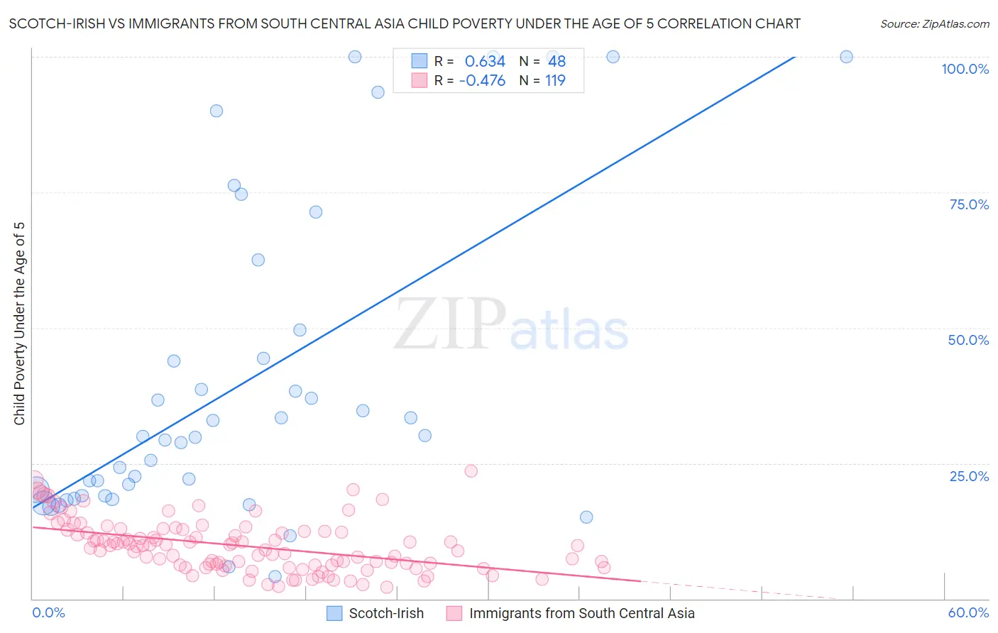 Scotch-Irish vs Immigrants from South Central Asia Child Poverty Under the Age of 5