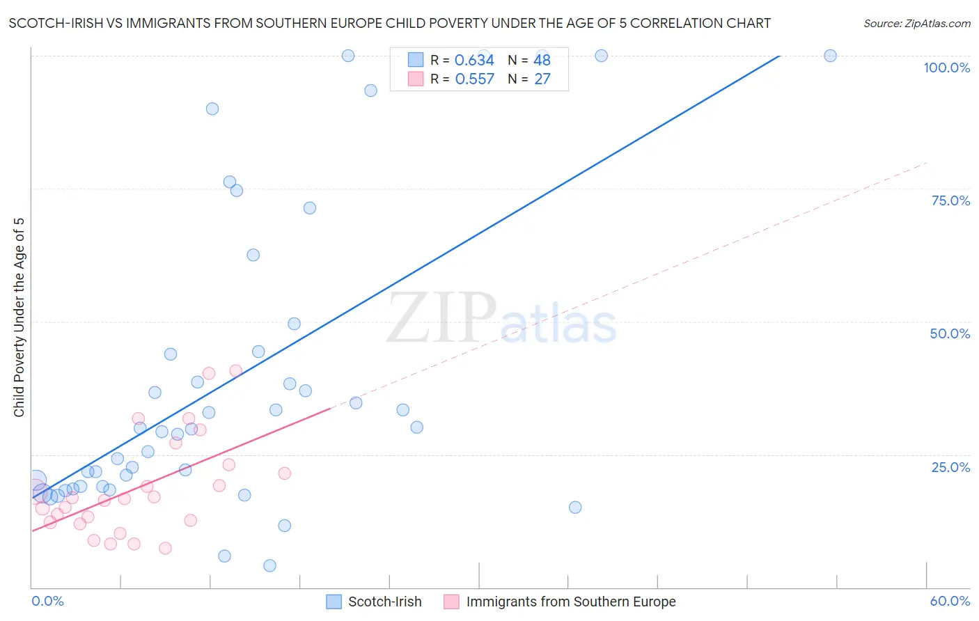 Scotch-Irish vs Immigrants from Southern Europe Child Poverty Under the Age of 5