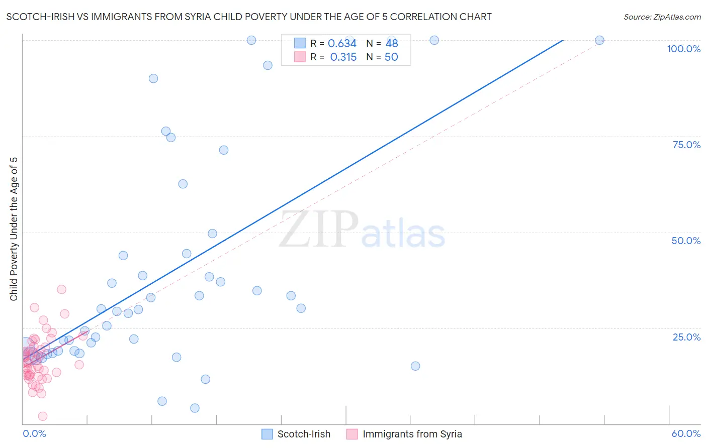 Scotch-Irish vs Immigrants from Syria Child Poverty Under the Age of 5