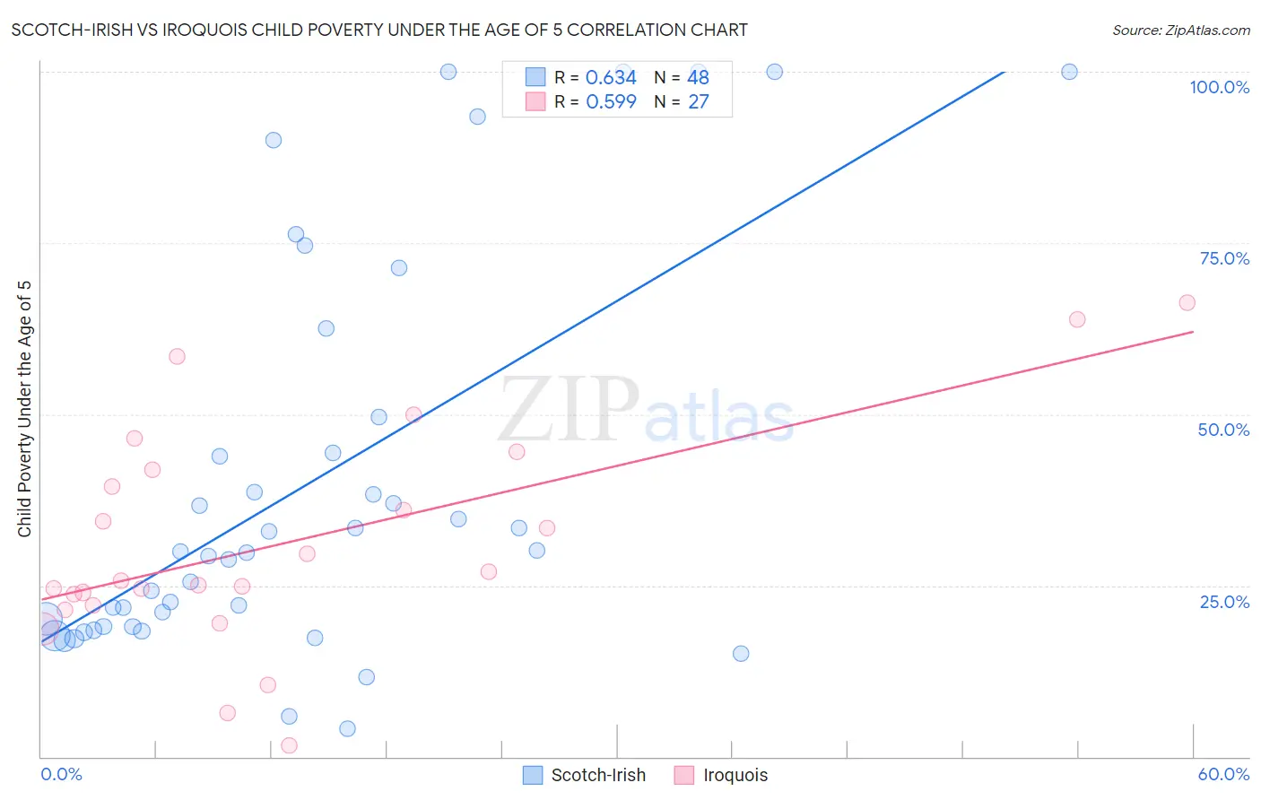 Scotch-Irish vs Iroquois Child Poverty Under the Age of 5