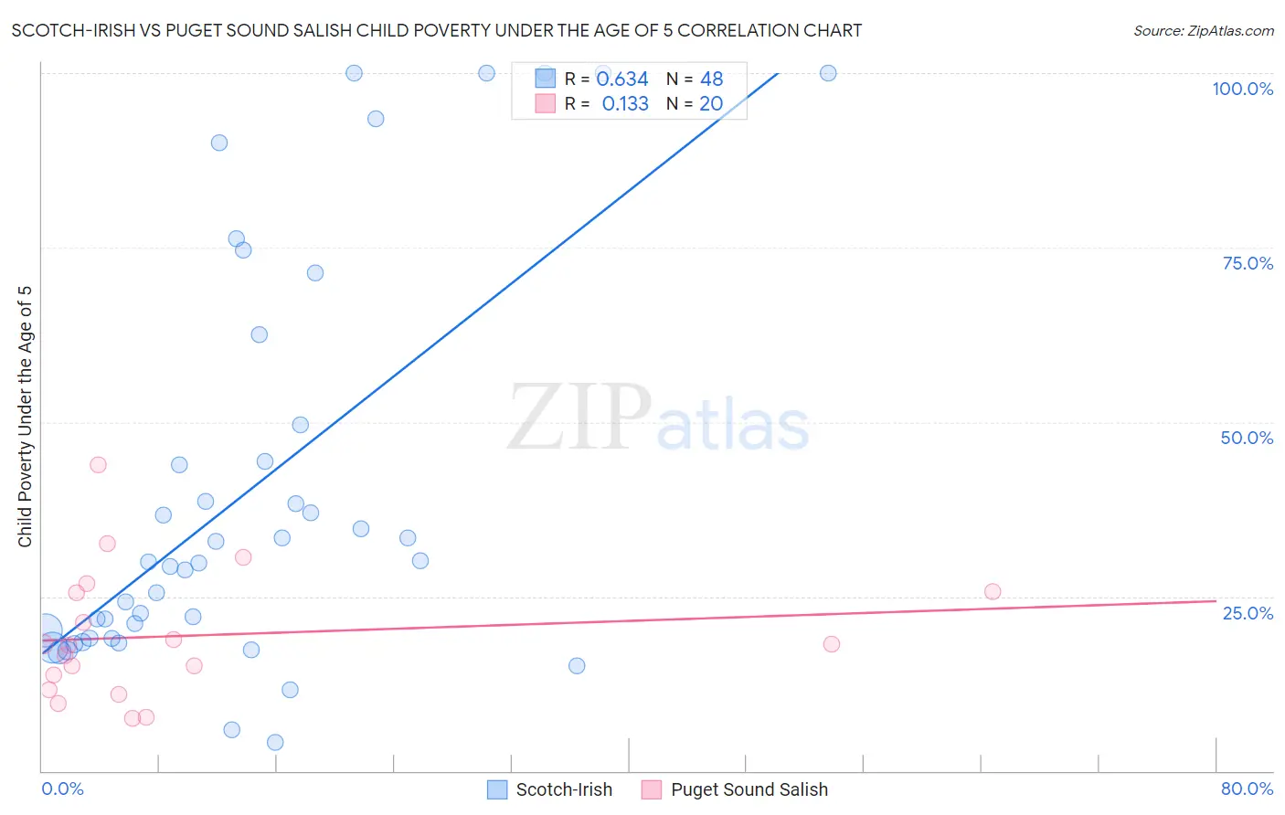 Scotch-Irish vs Puget Sound Salish Child Poverty Under the Age of 5