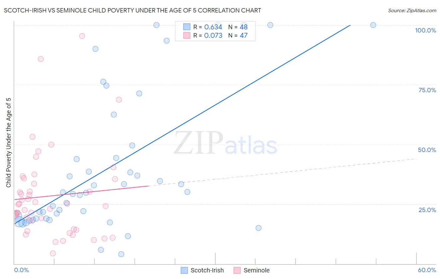 Scotch-Irish vs Seminole Child Poverty Under the Age of 5