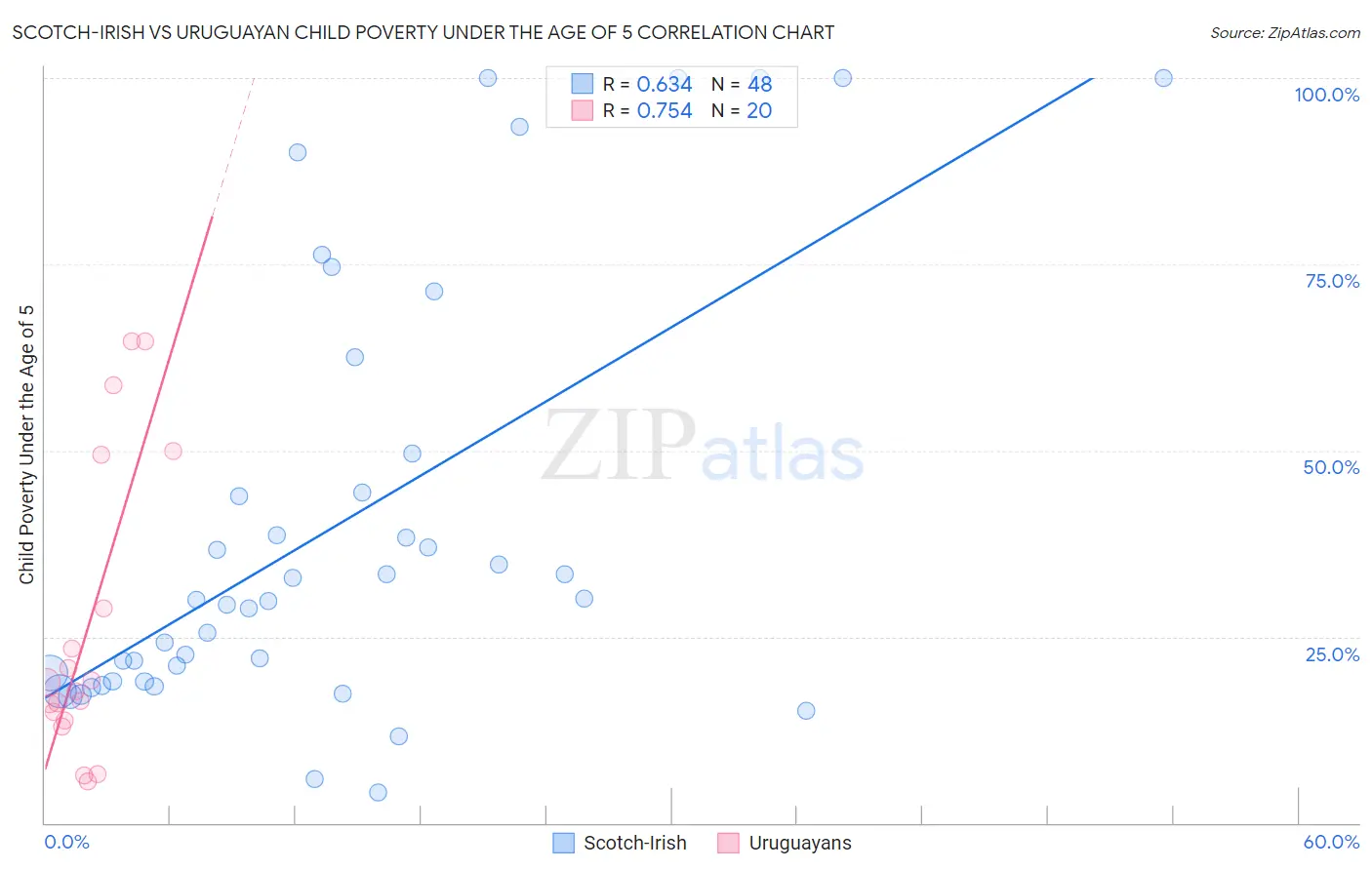 Scotch-Irish vs Uruguayan Child Poverty Under the Age of 5