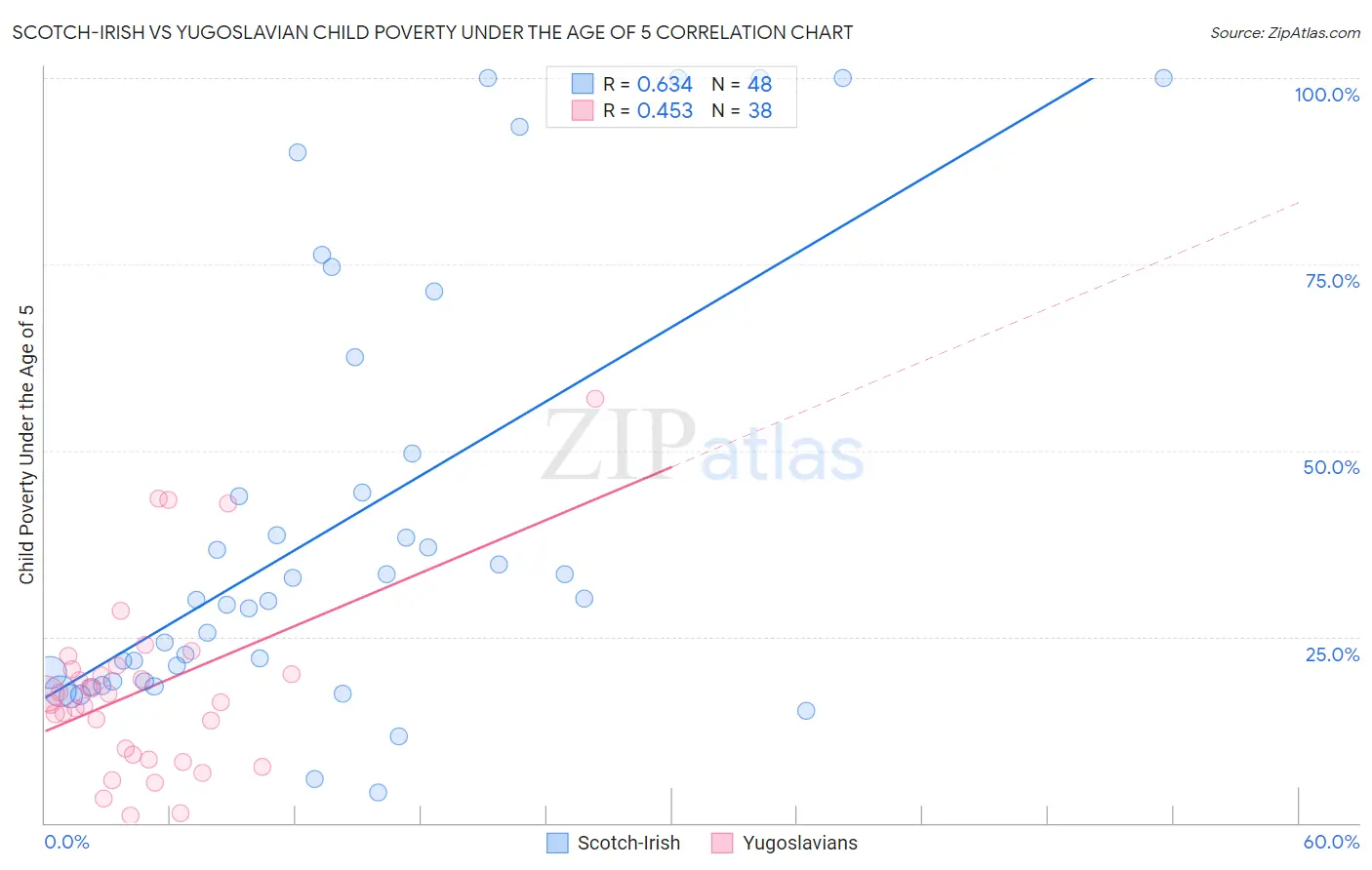 Scotch-Irish vs Yugoslavian Child Poverty Under the Age of 5