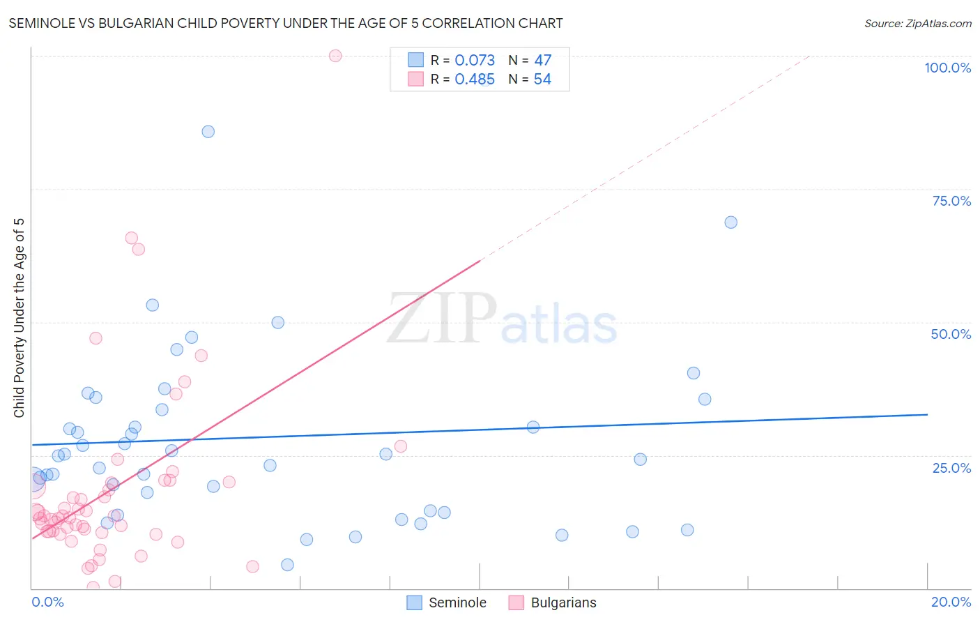 Seminole vs Bulgarian Child Poverty Under the Age of 5