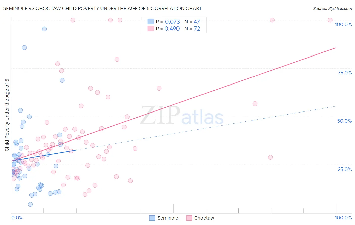 Seminole vs Choctaw Child Poverty Under the Age of 5