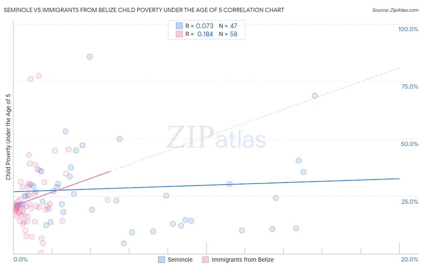 Seminole vs Immigrants from Belize Child Poverty Under the Age of 5