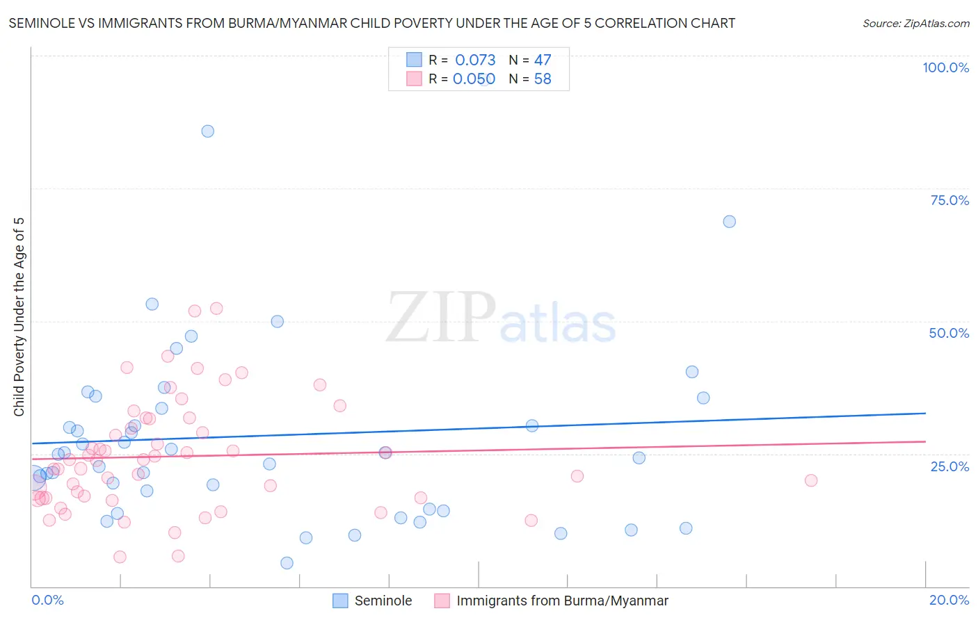 Seminole vs Immigrants from Burma/Myanmar Child Poverty Under the Age of 5