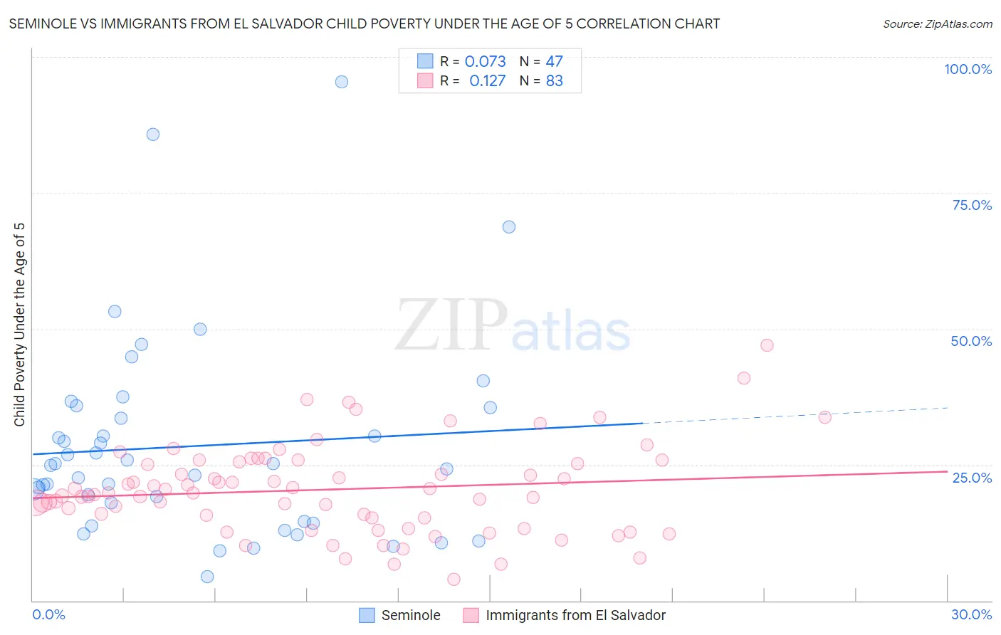 Seminole vs Immigrants from El Salvador Child Poverty Under the Age of 5