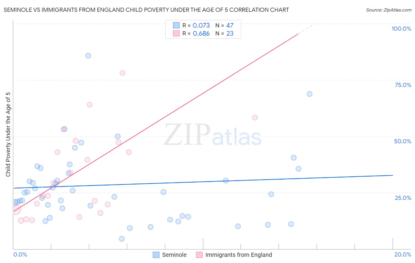 Seminole vs Immigrants from England Child Poverty Under the Age of 5