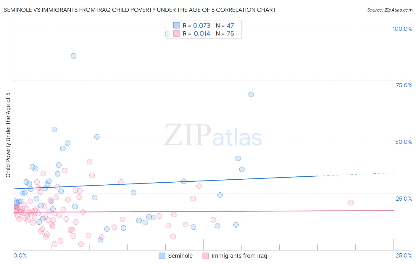 Seminole vs Immigrants from Iraq Child Poverty Under the Age of 5