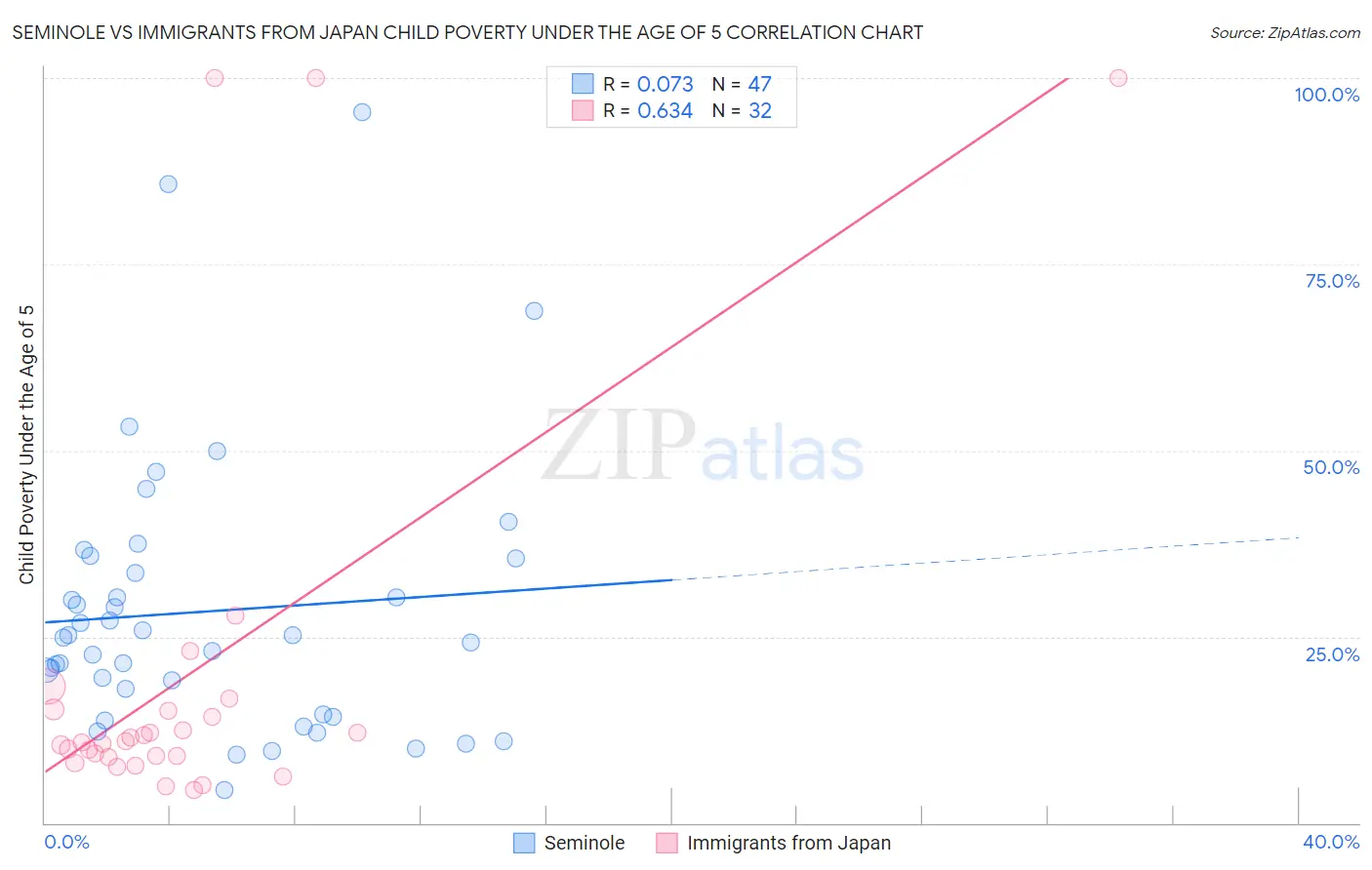 Seminole vs Immigrants from Japan Child Poverty Under the Age of 5