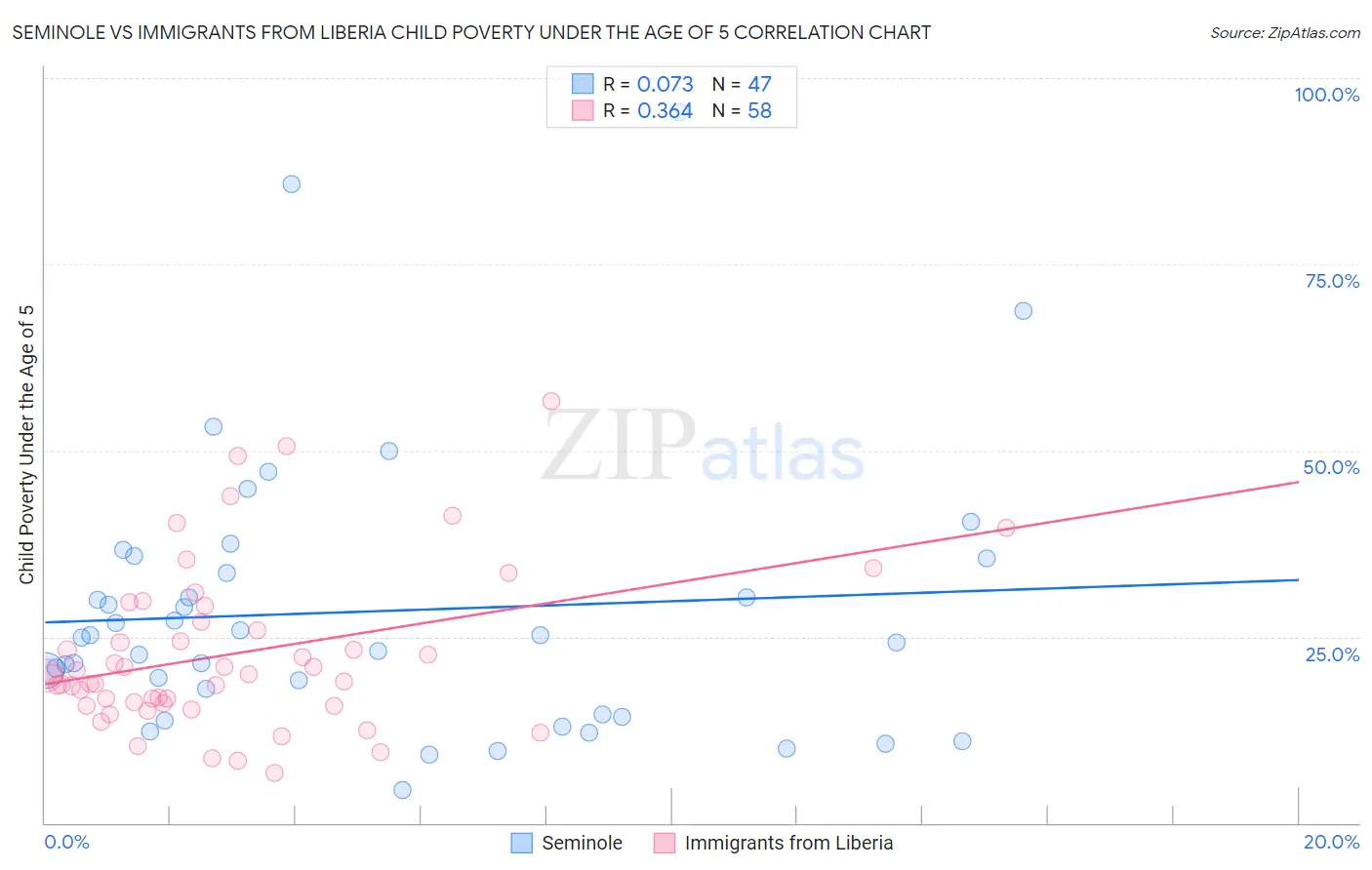 Seminole vs Immigrants from Liberia Child Poverty Under the Age of 5