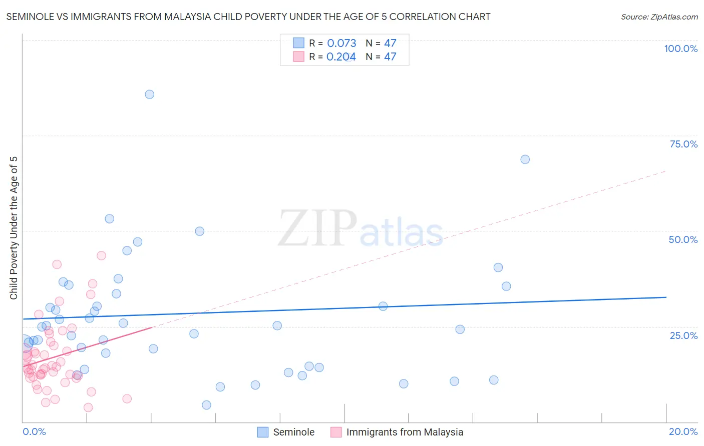 Seminole vs Immigrants from Malaysia Child Poverty Under the Age of 5