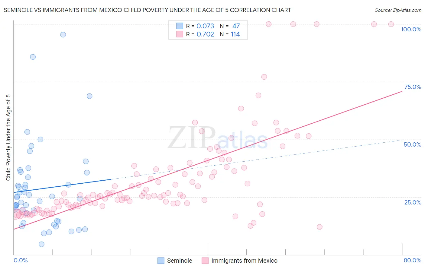 Seminole vs Immigrants from Mexico Child Poverty Under the Age of 5