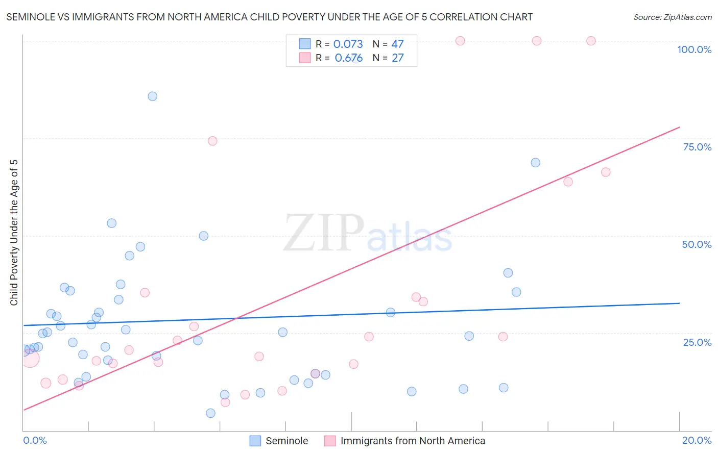 Seminole vs Immigrants from North America Child Poverty Under the Age of 5