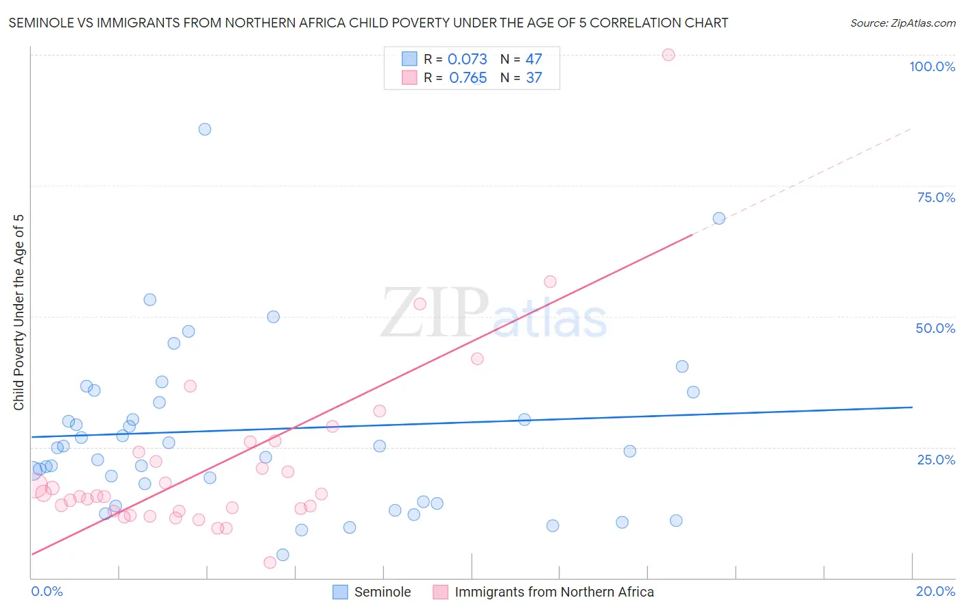 Seminole vs Immigrants from Northern Africa Child Poverty Under the Age of 5