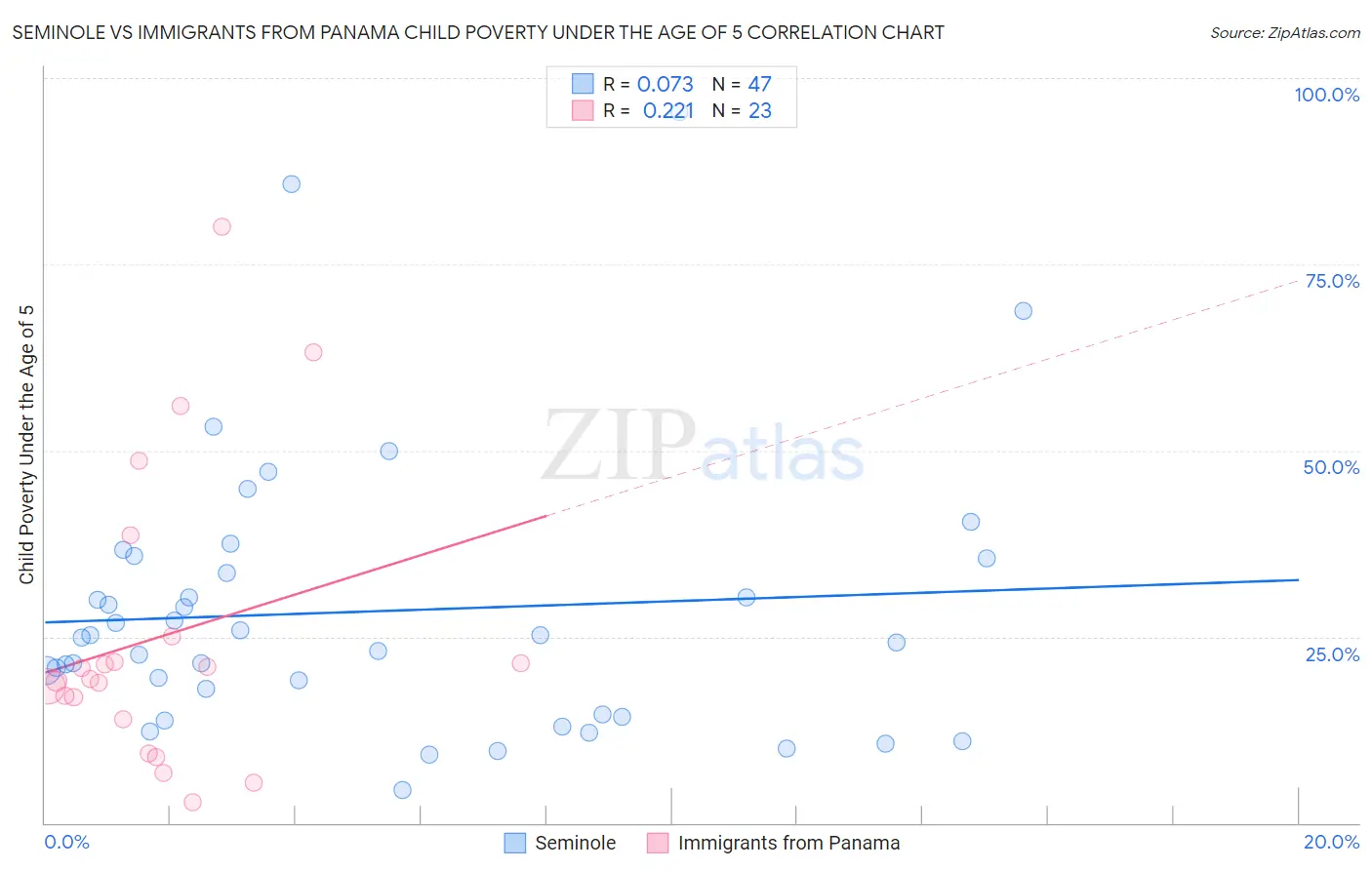 Seminole vs Immigrants from Panama Child Poverty Under the Age of 5