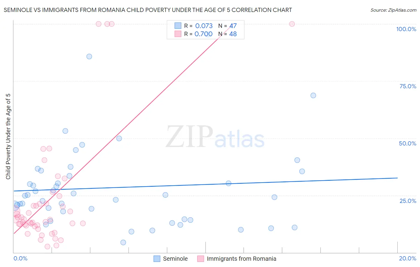 Seminole vs Immigrants from Romania Child Poverty Under the Age of 5