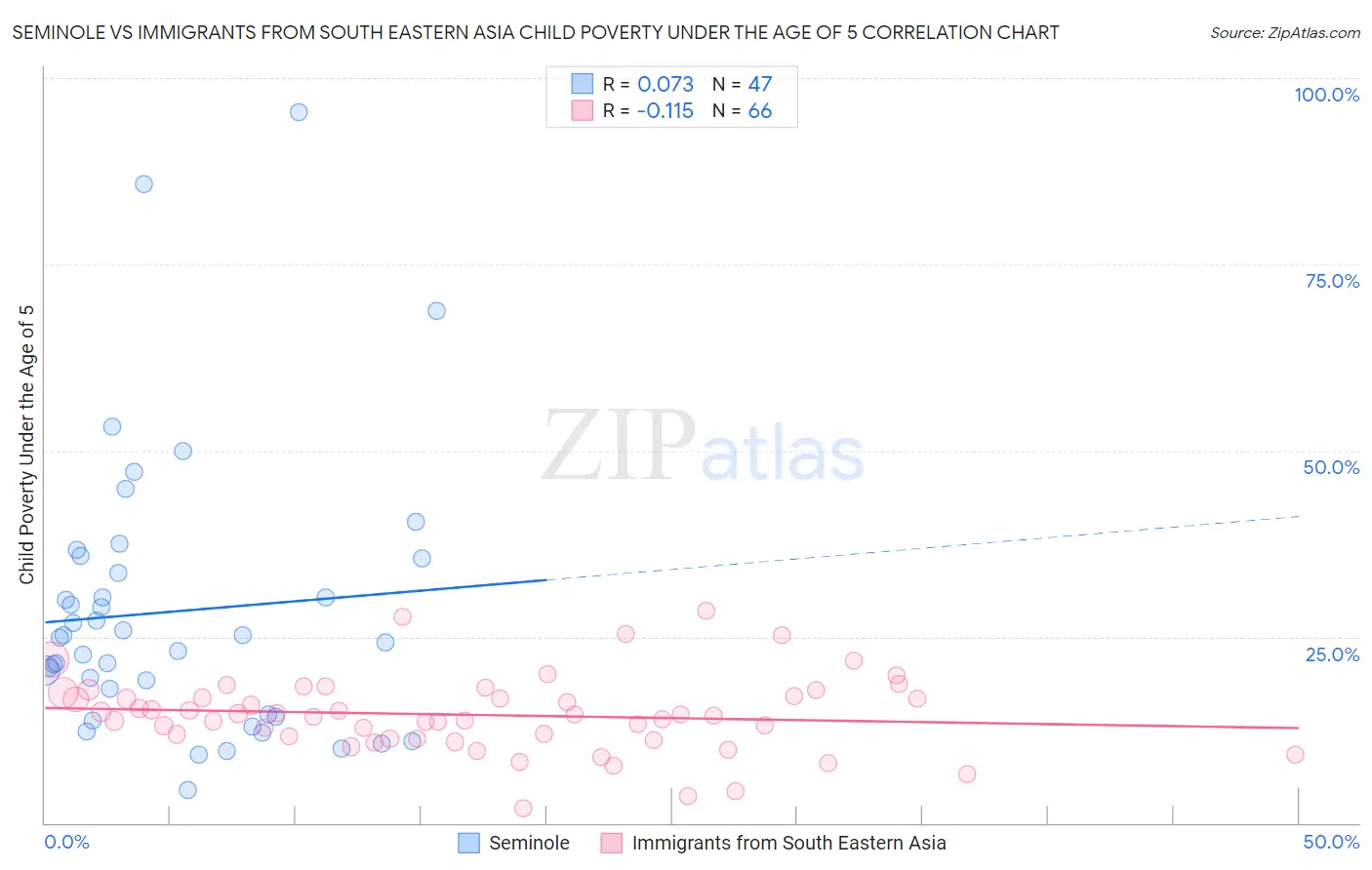 Seminole vs Immigrants from South Eastern Asia Child Poverty Under the Age of 5