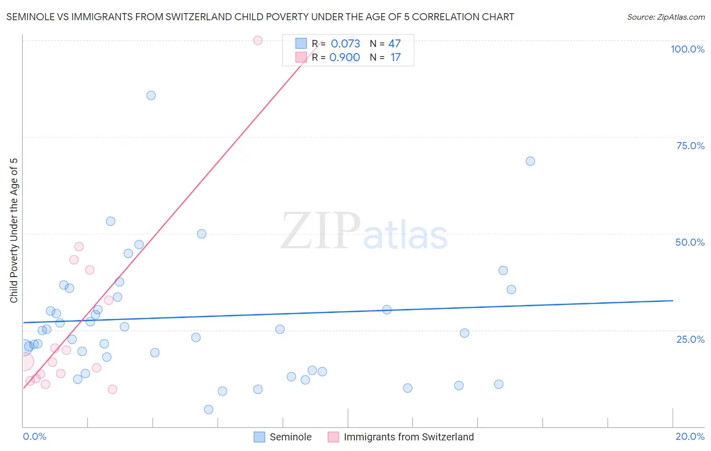 Seminole vs Immigrants from Switzerland Child Poverty Under the Age of 5