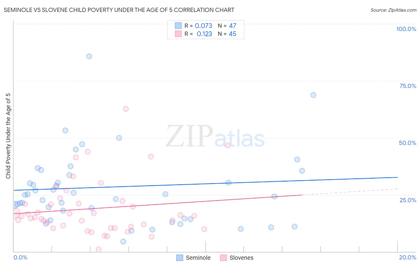 Seminole vs Slovene Child Poverty Under the Age of 5