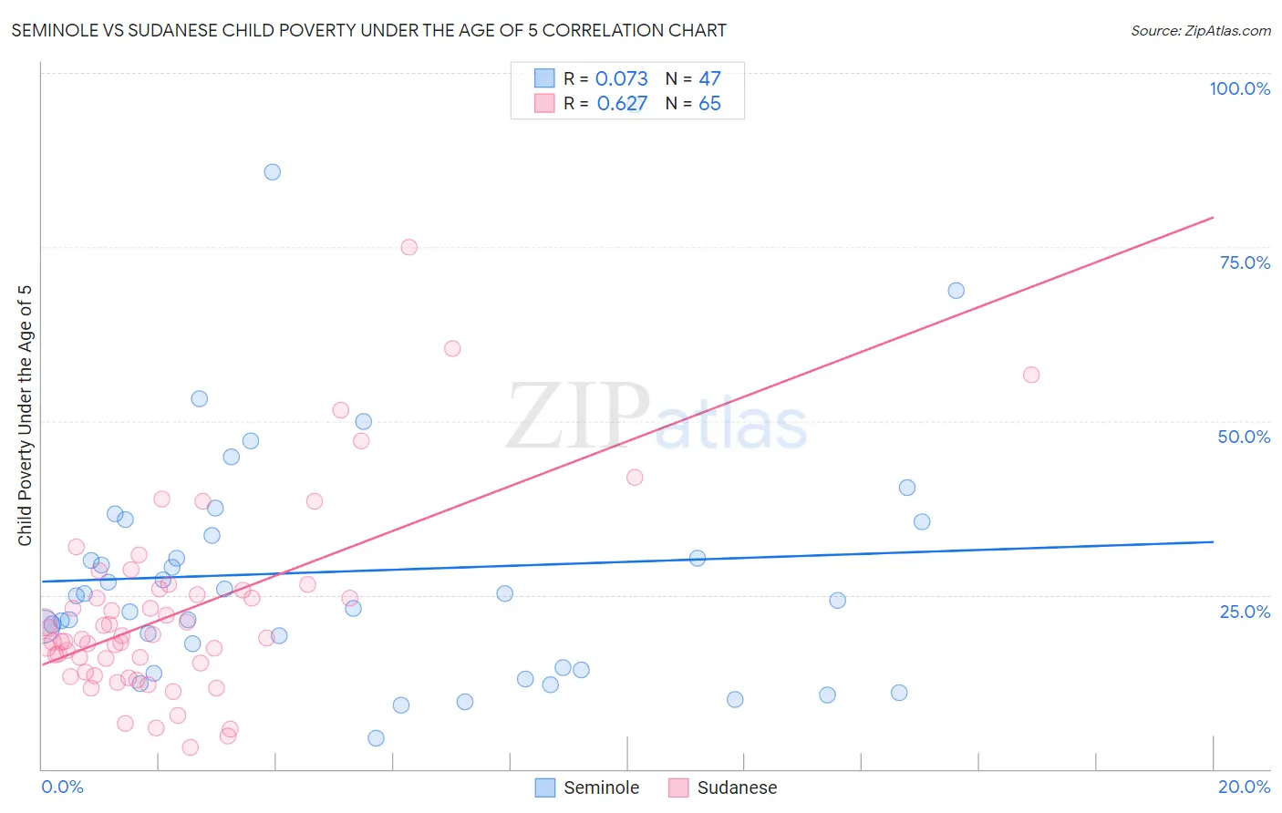 Seminole vs Sudanese Child Poverty Under the Age of 5