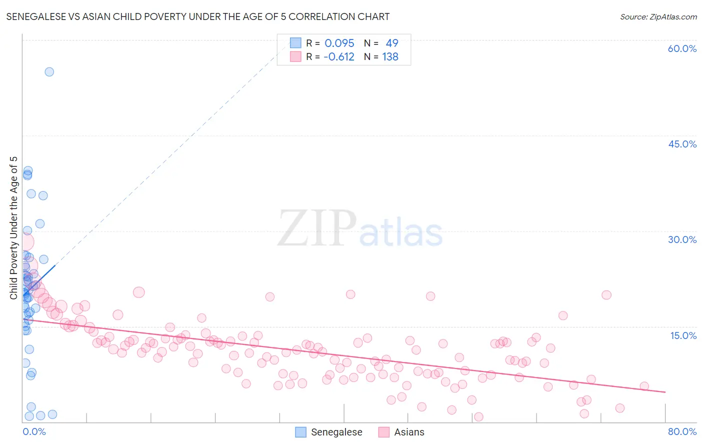 Senegalese vs Asian Child Poverty Under the Age of 5