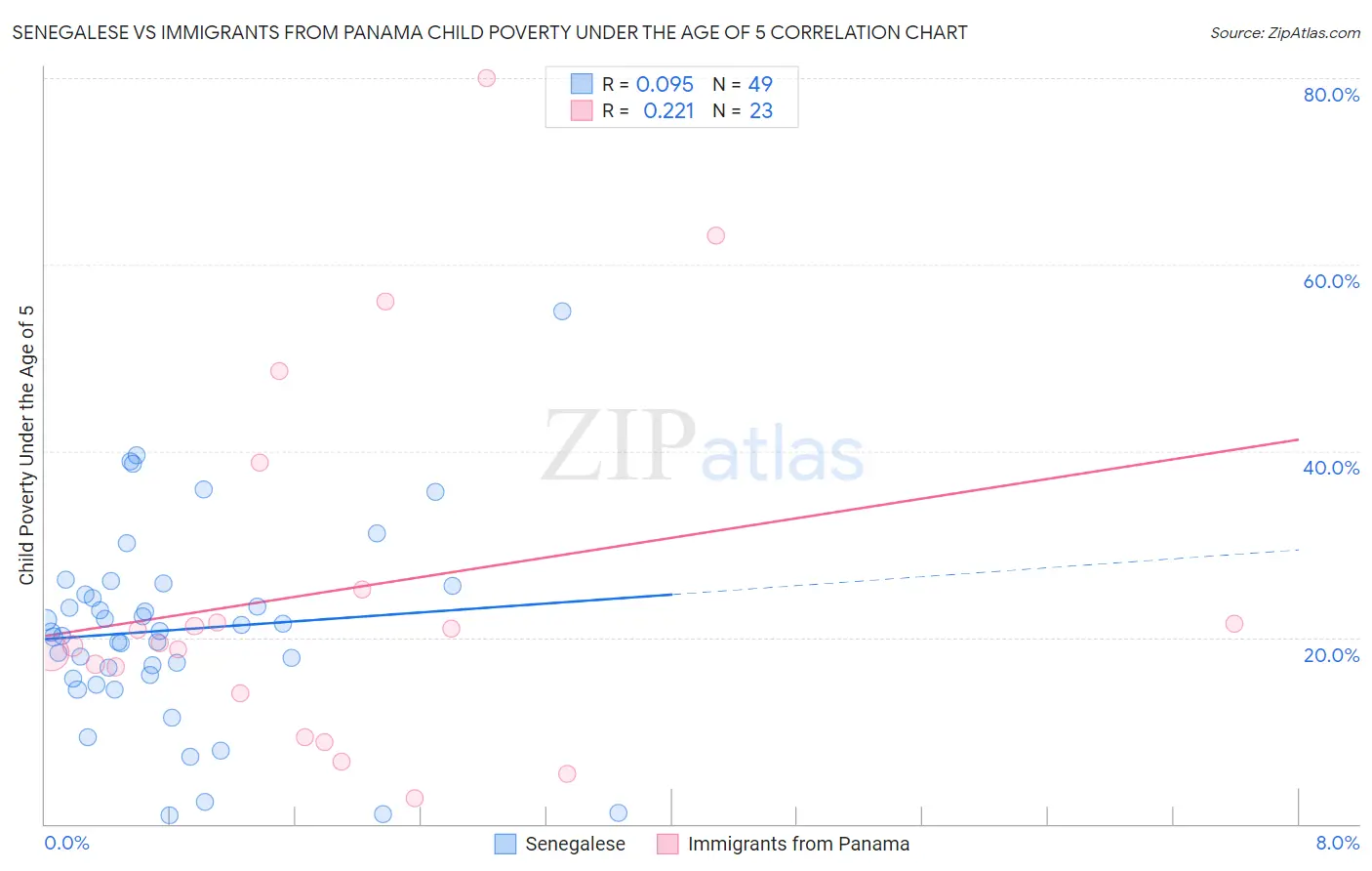 Senegalese vs Immigrants from Panama Child Poverty Under the Age of 5
