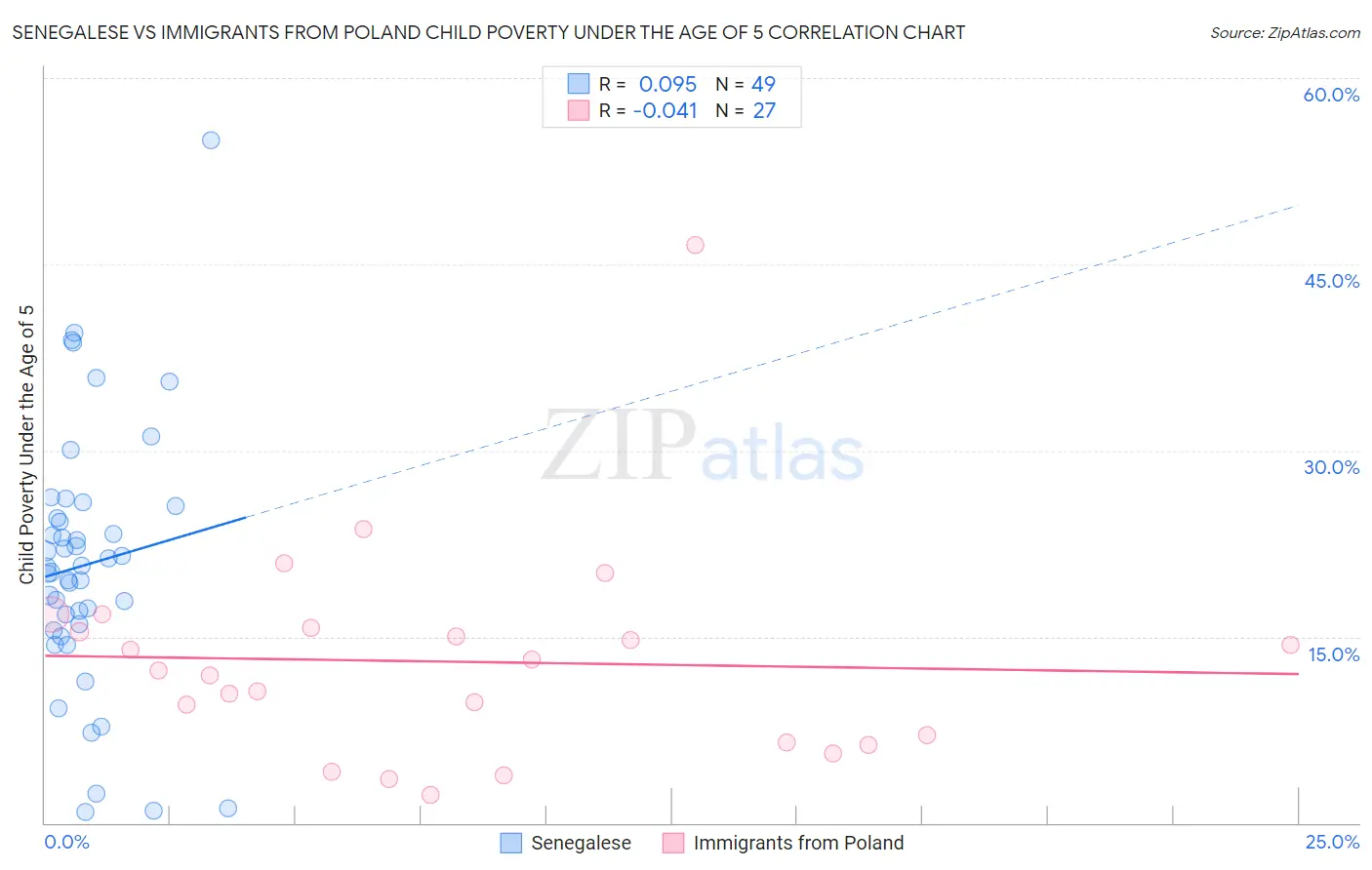 Senegalese vs Immigrants from Poland Child Poverty Under the Age of 5