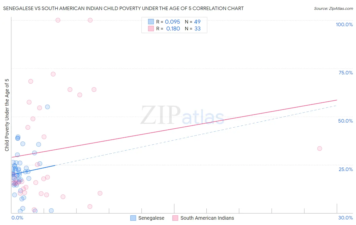 Senegalese vs South American Indian Child Poverty Under the Age of 5