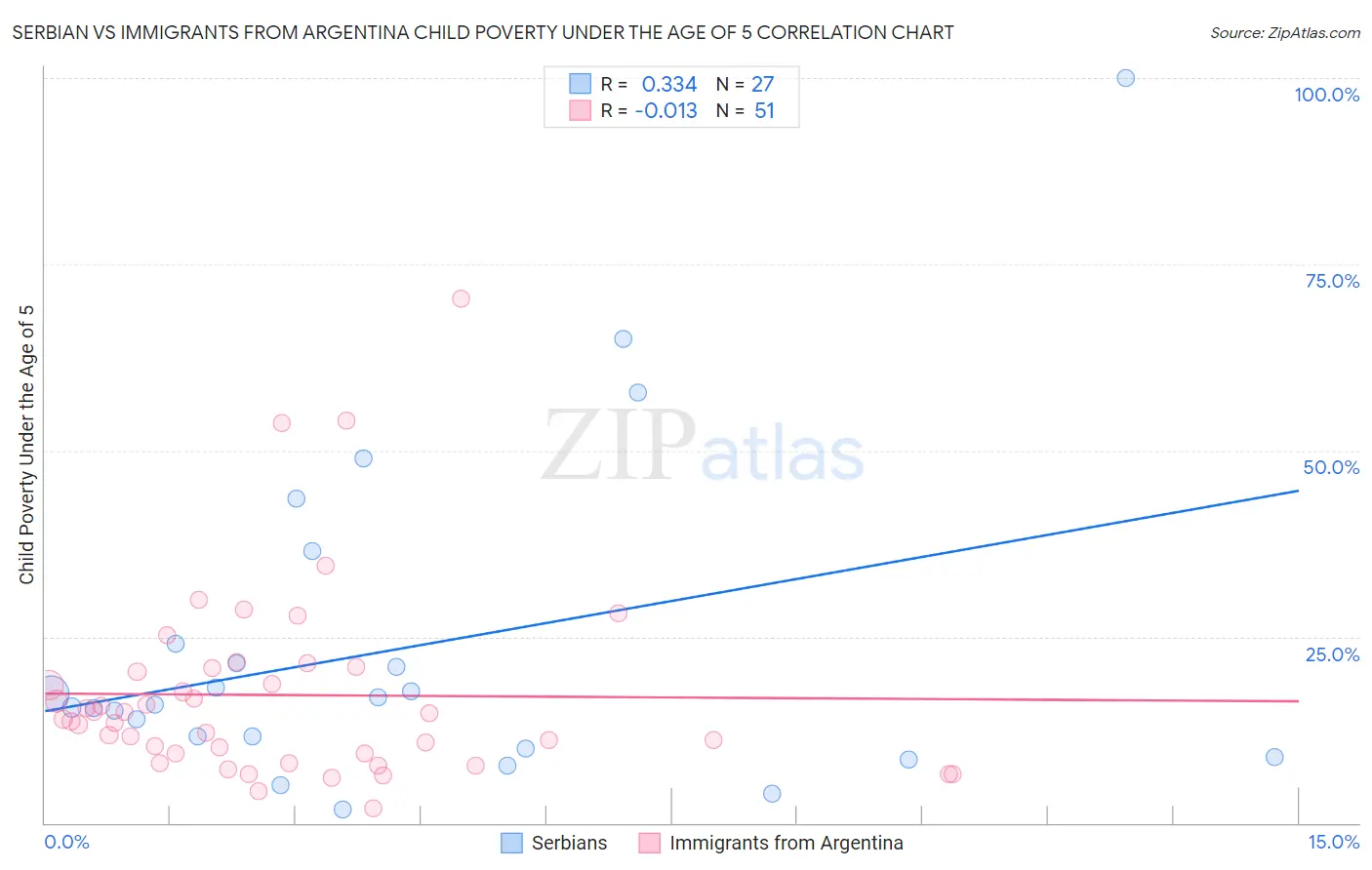 Serbian vs Immigrants from Argentina Child Poverty Under the Age of 5