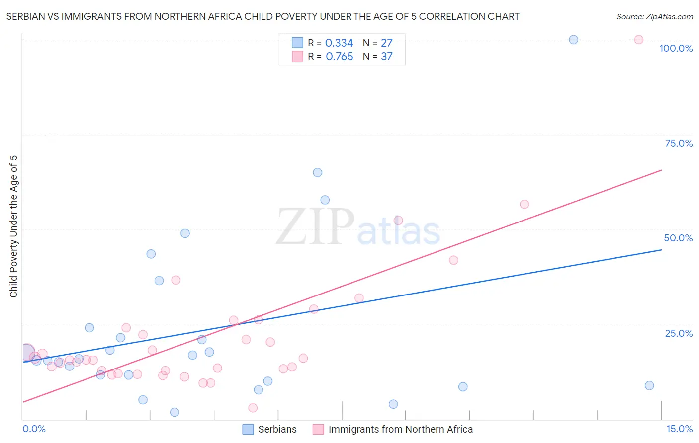 Serbian vs Immigrants from Northern Africa Child Poverty Under the Age of 5