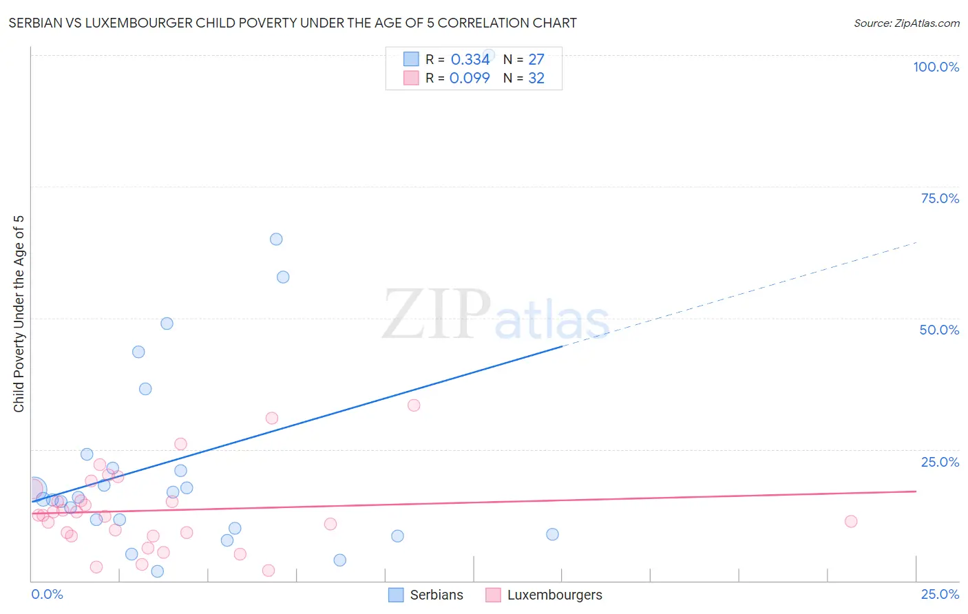 Serbian vs Luxembourger Child Poverty Under the Age of 5