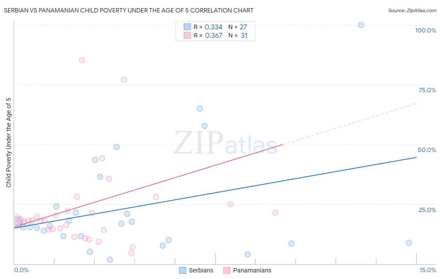 Serbian vs Panamanian Child Poverty Under the Age of 5