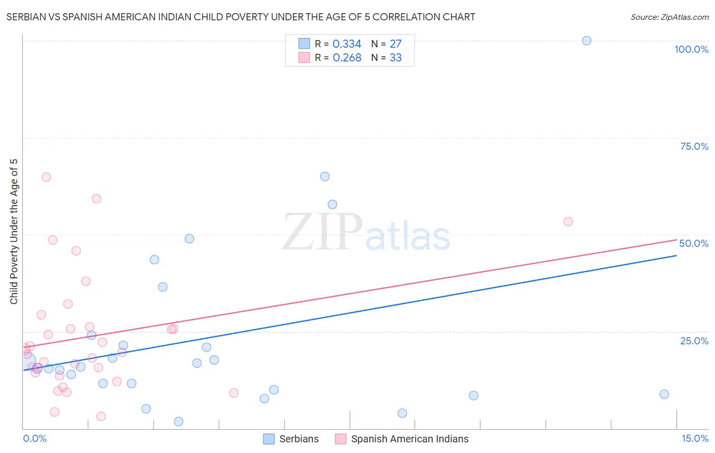 Serbian vs Spanish American Indian Child Poverty Under the Age of 5