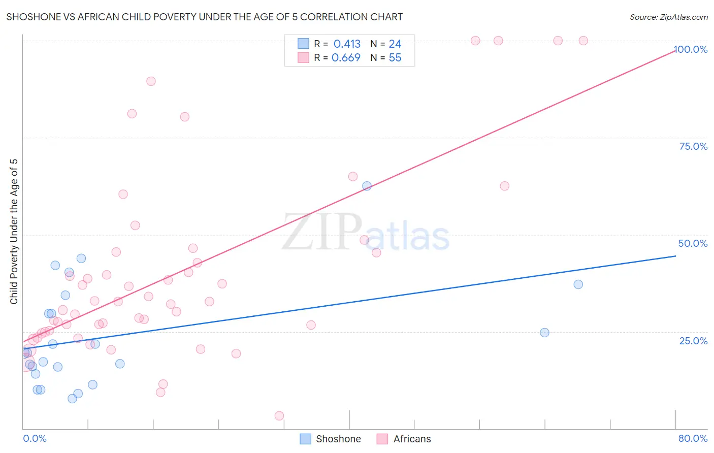 Shoshone vs African Child Poverty Under the Age of 5