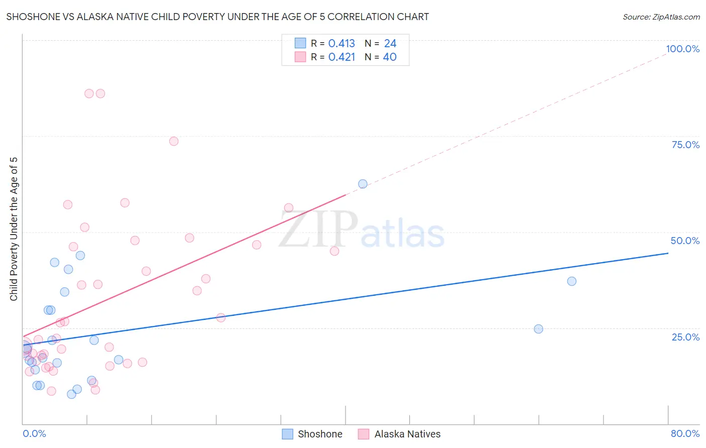 Shoshone vs Alaska Native Child Poverty Under the Age of 5