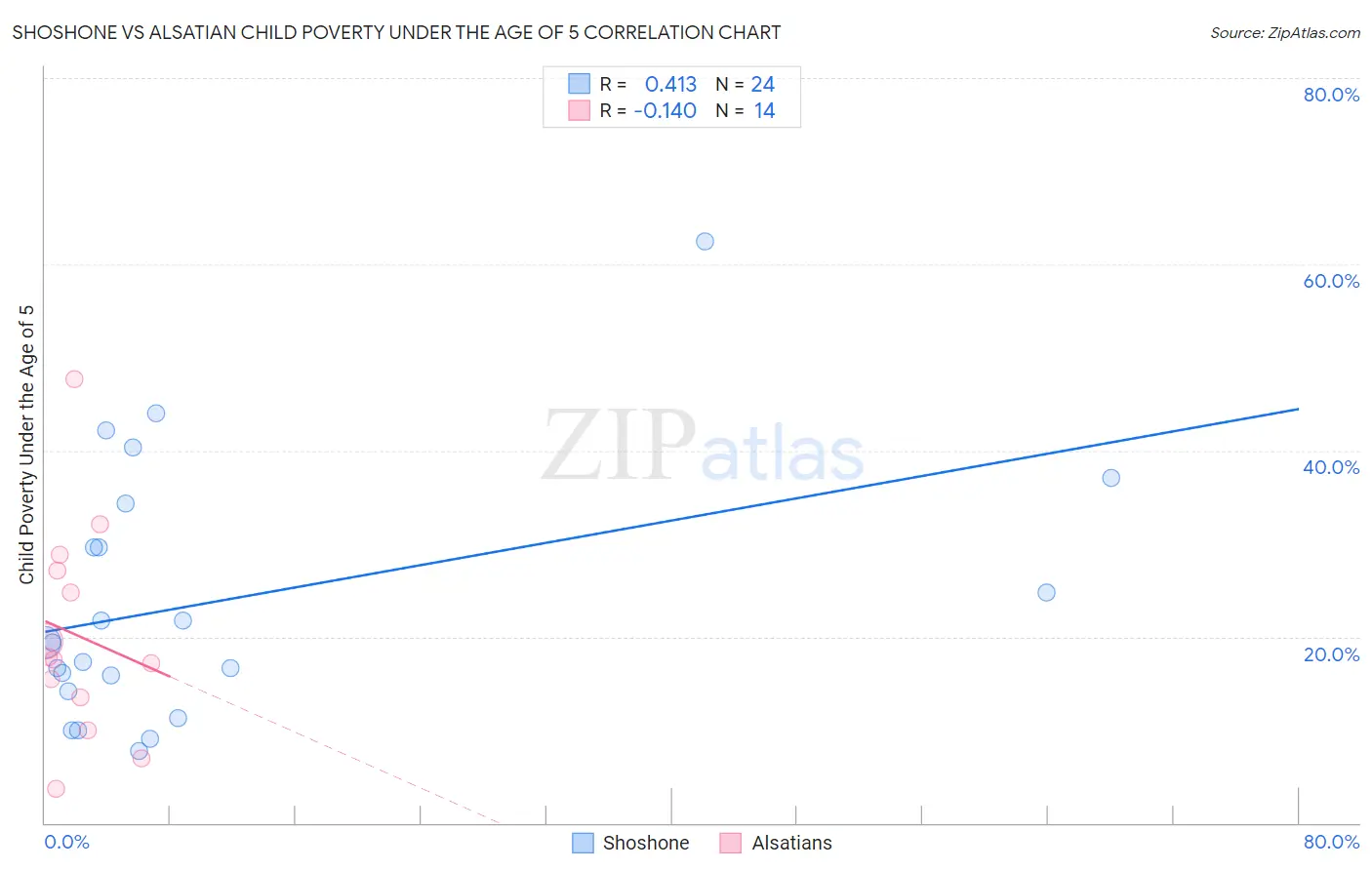 Shoshone vs Alsatian Child Poverty Under the Age of 5