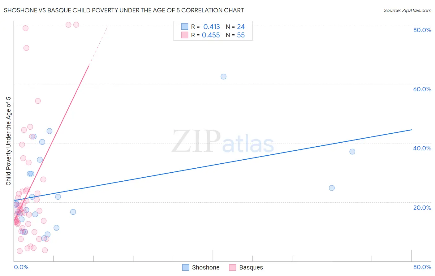 Shoshone vs Basque Child Poverty Under the Age of 5