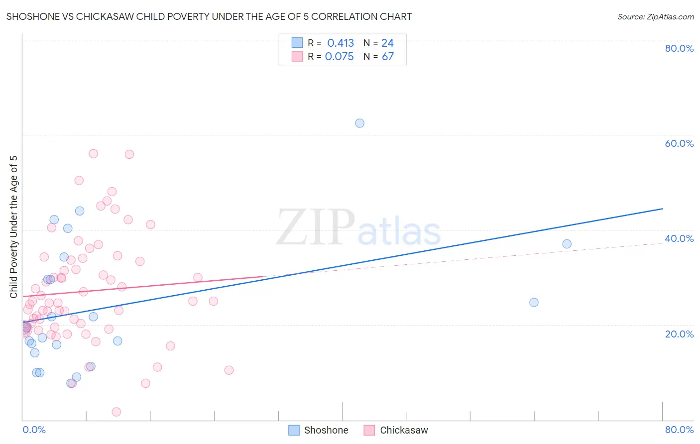 Shoshone vs Chickasaw Child Poverty Under the Age of 5