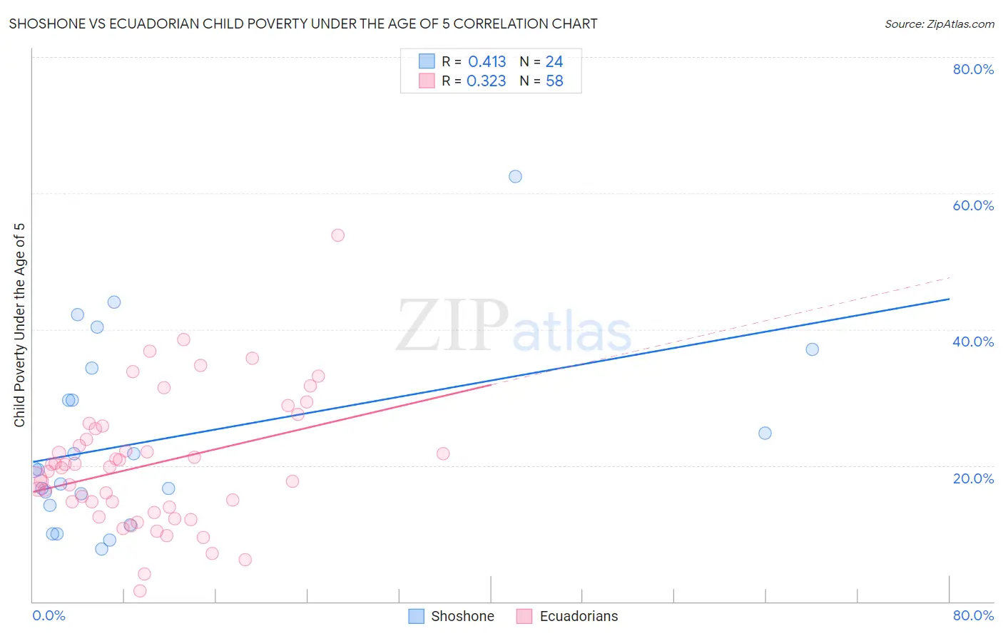 Shoshone vs Ecuadorian Child Poverty Under the Age of 5