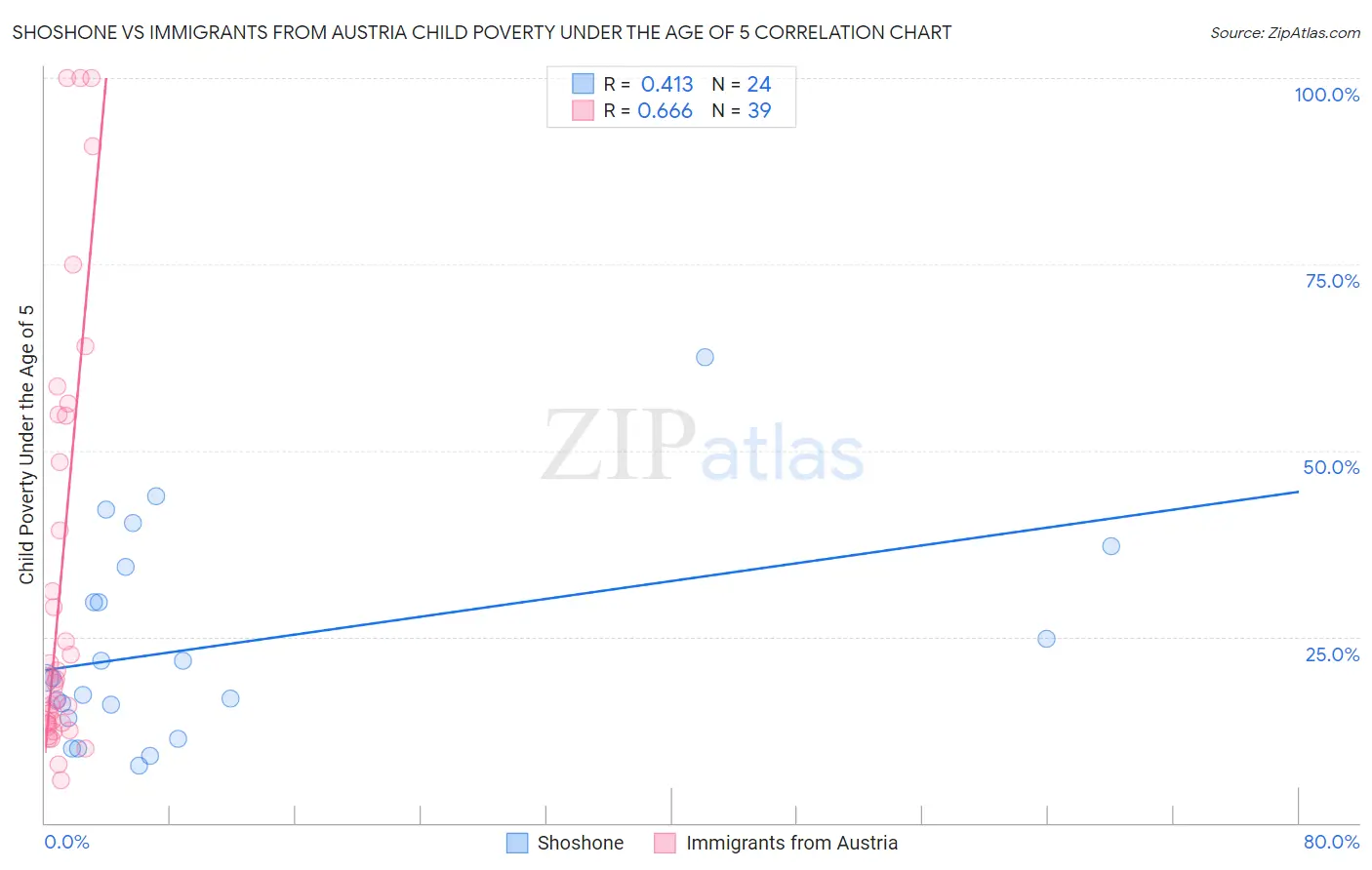 Shoshone vs Immigrants from Austria Child Poverty Under the Age of 5