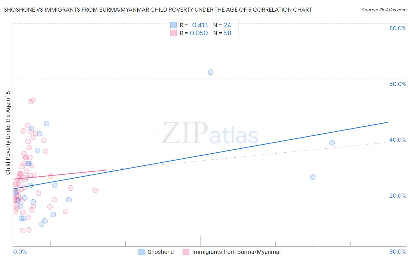 Shoshone vs Immigrants from Burma/Myanmar Child Poverty Under the Age of 5