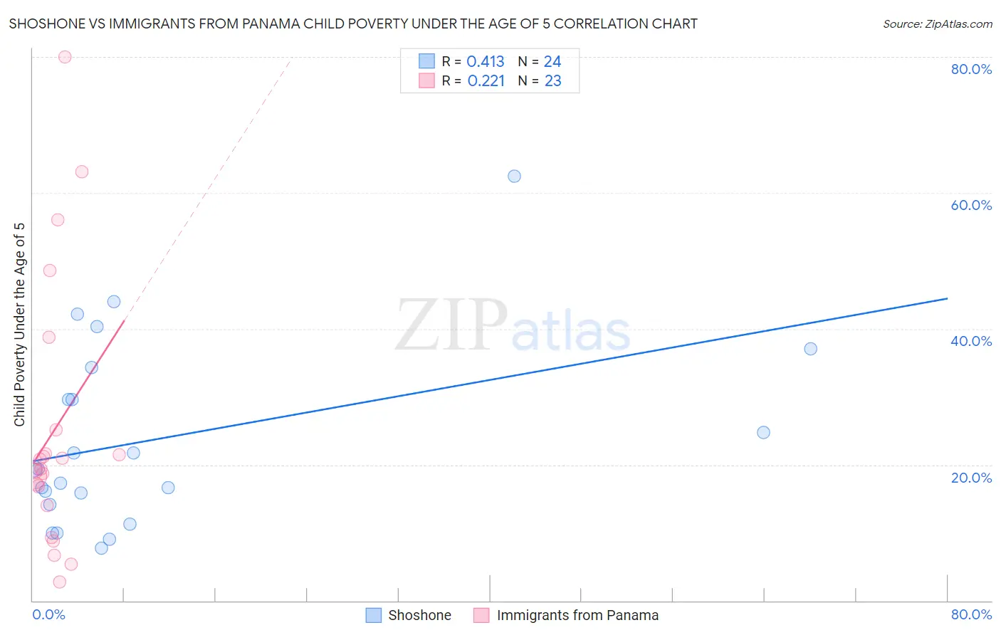 Shoshone vs Immigrants from Panama Child Poverty Under the Age of 5