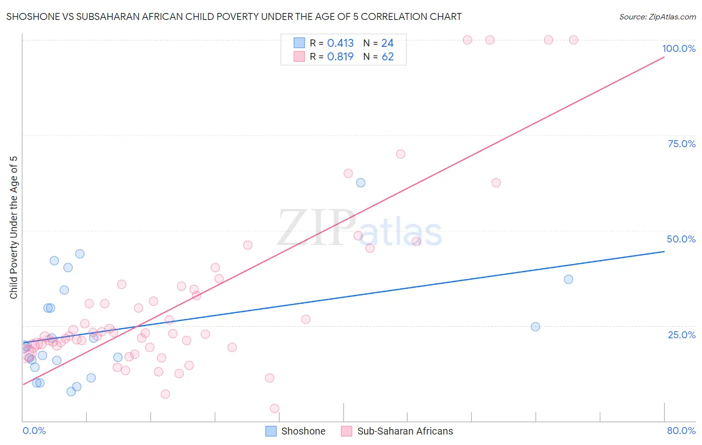 Shoshone vs Subsaharan African Child Poverty Under the Age of 5