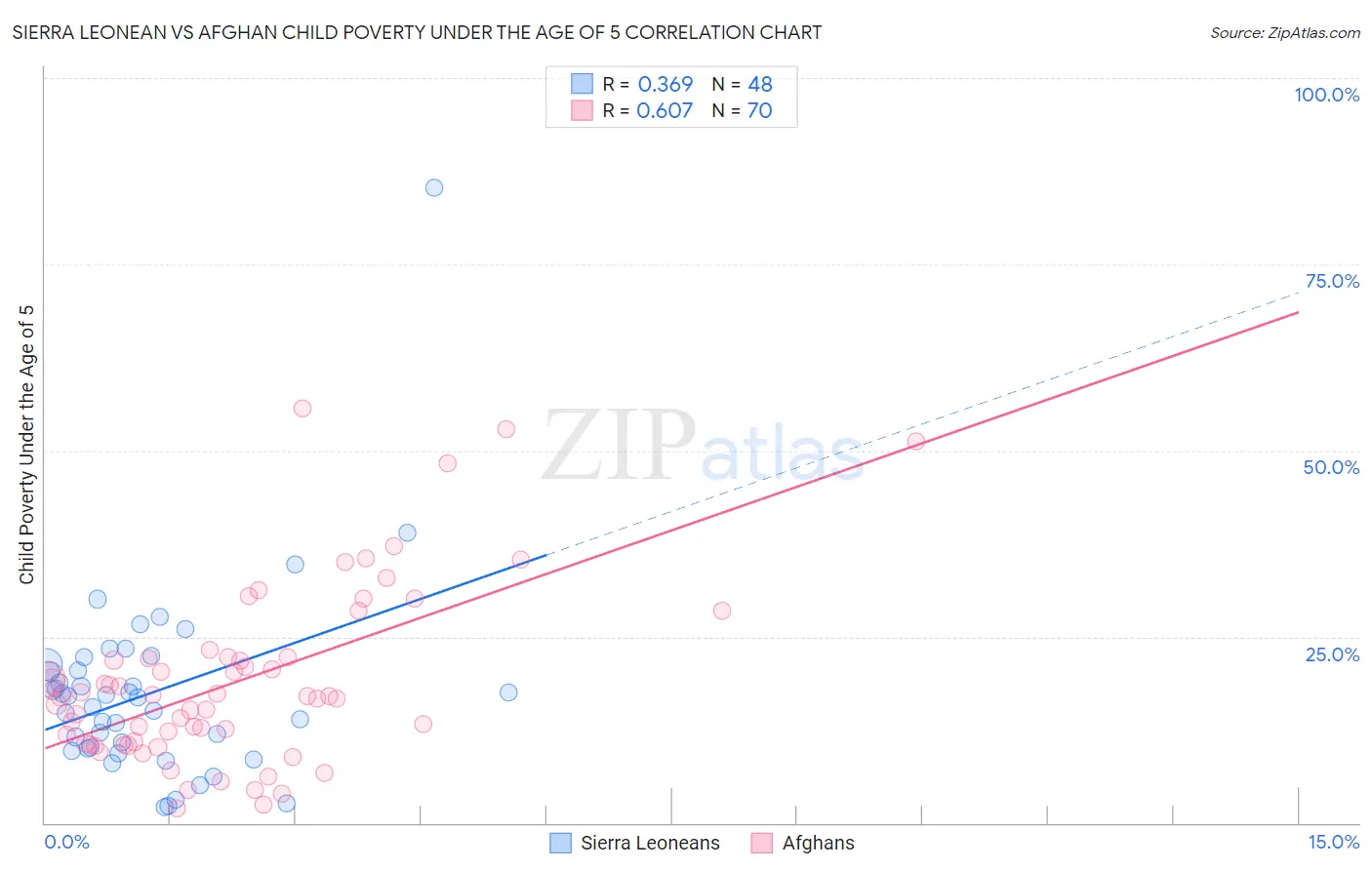 Sierra Leonean vs Afghan Child Poverty Under the Age of 5