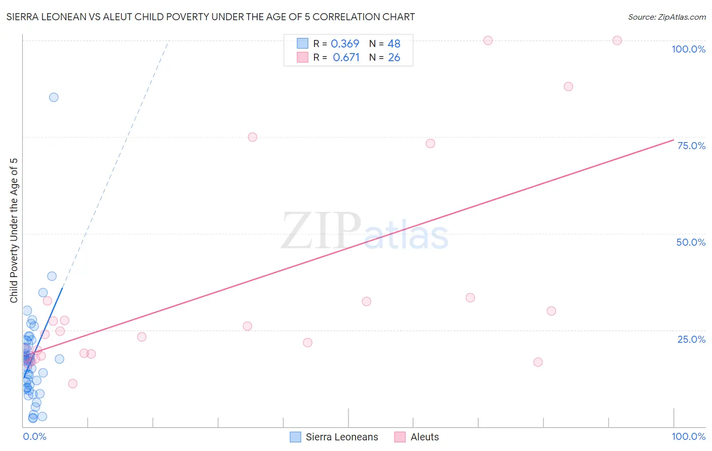 Sierra Leonean vs Aleut Child Poverty Under the Age of 5