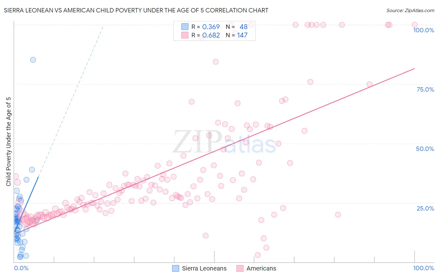 Sierra Leonean vs American Child Poverty Under the Age of 5