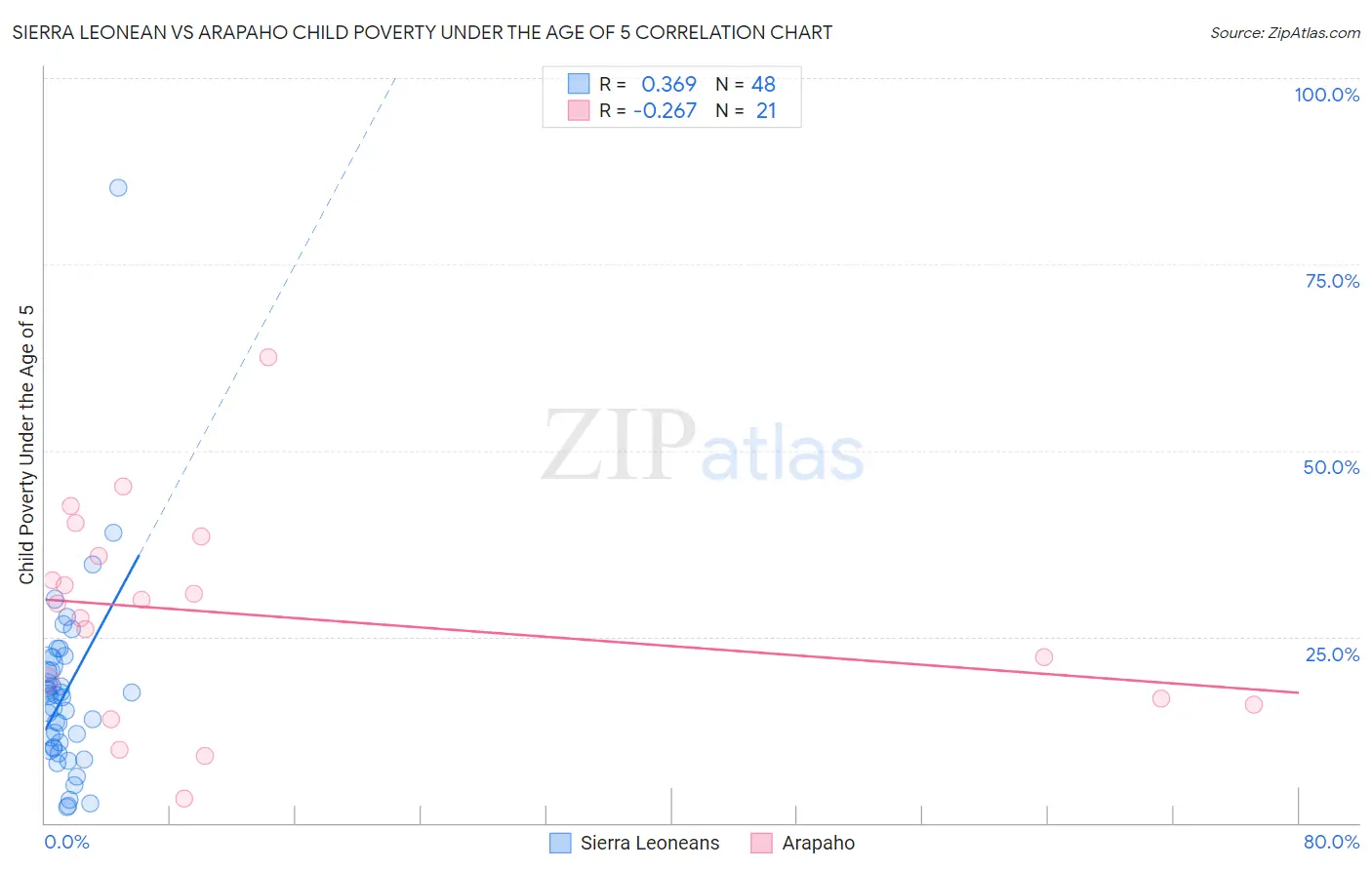 Sierra Leonean vs Arapaho Child Poverty Under the Age of 5